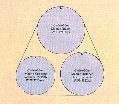 The saros (18.03 years) is a realignment interval after which eclipses may repeat