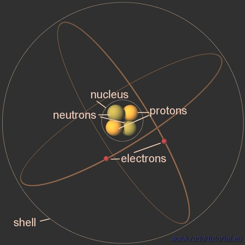  the arrangement of electrons and protons are different for each element.