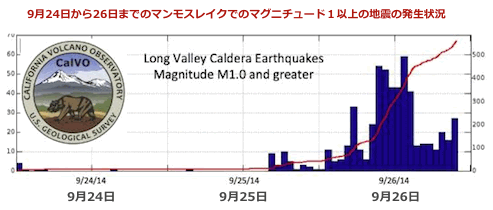 マンモス山地震