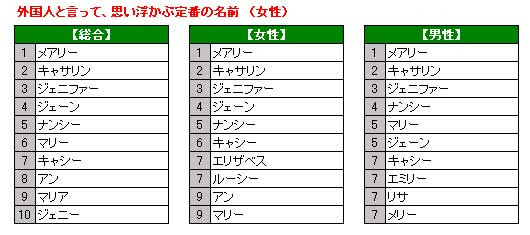 聖母マリア強し 外国人と言って思い浮かぶ女性名 Oricon News