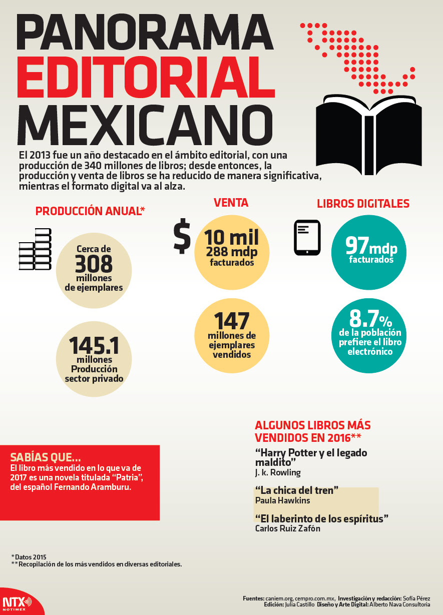 Panorama editorial en México