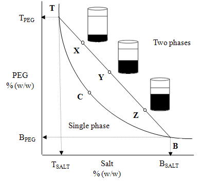 Aqueous Two Phase Systems For The Recovery Of Biomolecules A Review