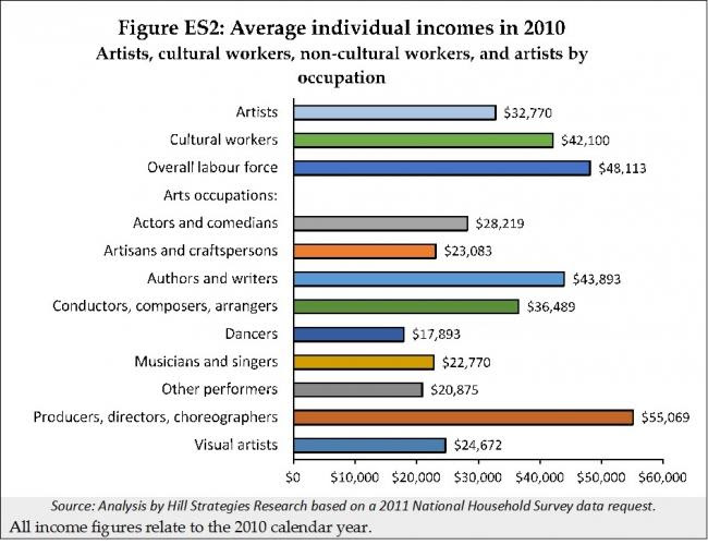 commercial artist salary in canada