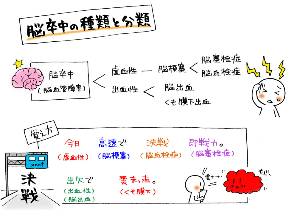 脳卒中の種類と分類の覚え方 今日高速で決戦 即戦力 出欠で雲まっ赤 で覚えてみよう マンガで看護師国家試験にうかーる