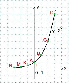 11 3 1 Pokazatelnaya Funkciya Ee Svojstva I Grafik