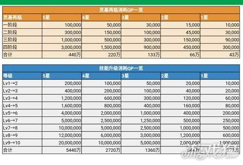 Fate Grand Order Qp消耗统计表 Fgo 游戏狗手机版
