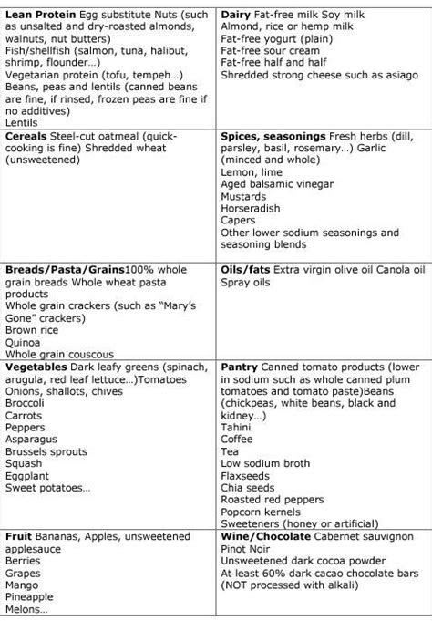  cardiac diet chart