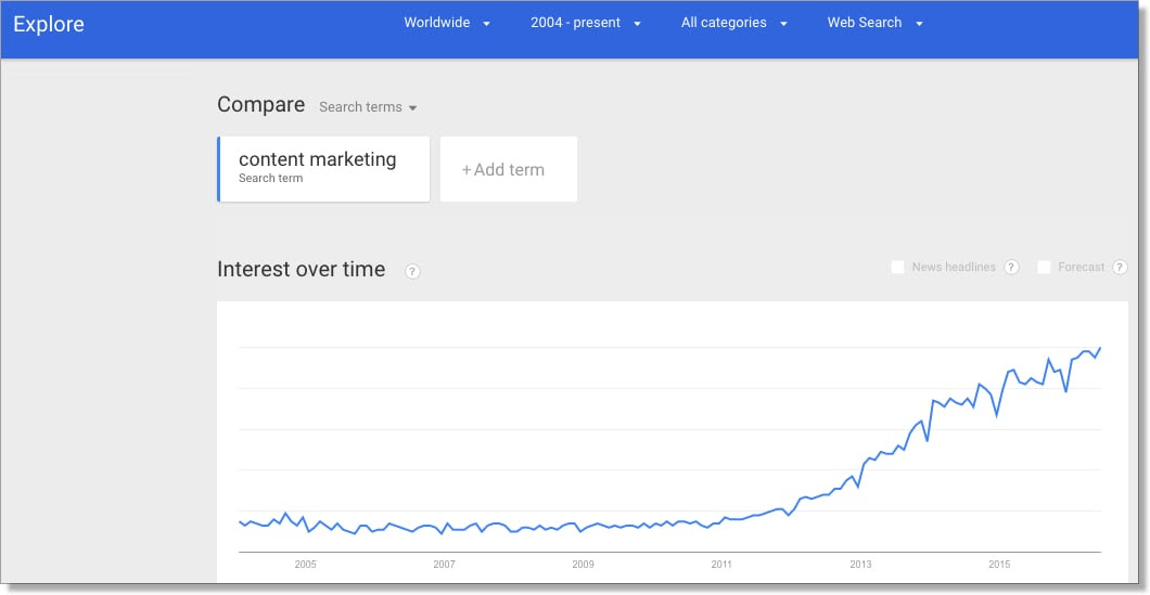 Content marketing trend on Google trends