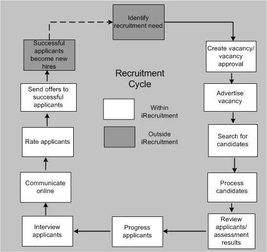Oracle iRecruitment Implementation and User Guide Oracle iRecruitment Implementation and User Guide