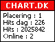 Chart.dk