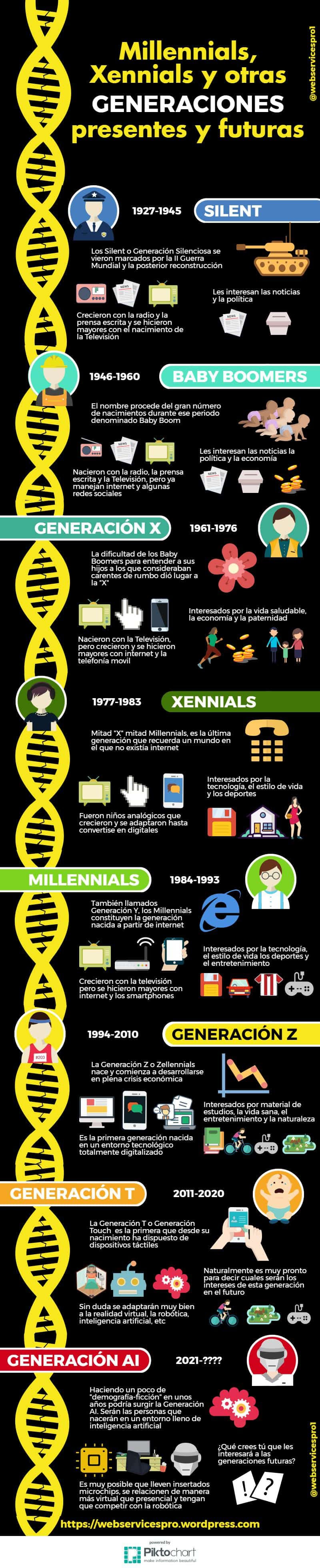 Millenials/Xennials y otras generaciones pasadas y futuras