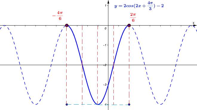 Graph Sine And Cosine Functions