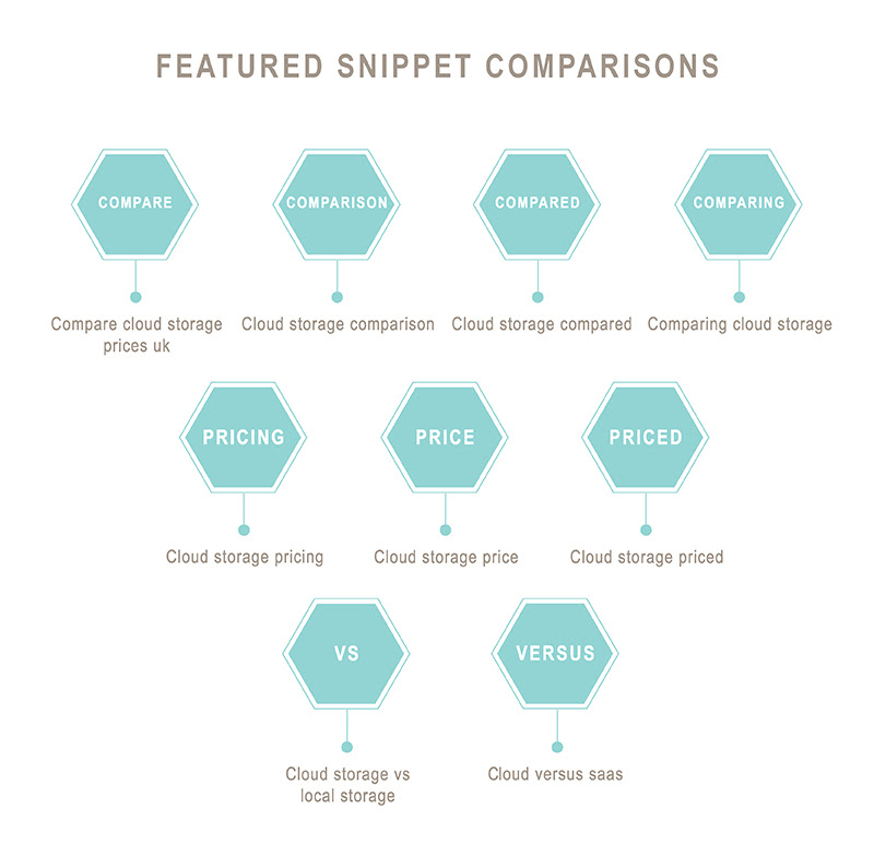 Featured snippet comparisons: compare, comparison, compared, comparing, price, pricing, priced, versus, vs