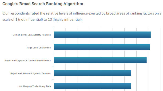 moz ranking factors survey