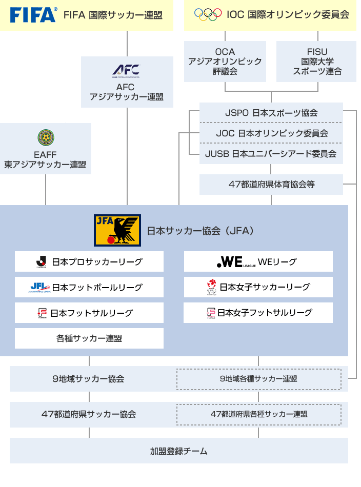 関連組織図 組織 Jfa 日本サッカー協会