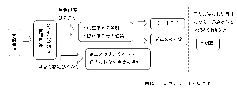 税務調査の通知には 調査通知 事前通知 がある コラム 税務会計経営情報サイト Tabisland