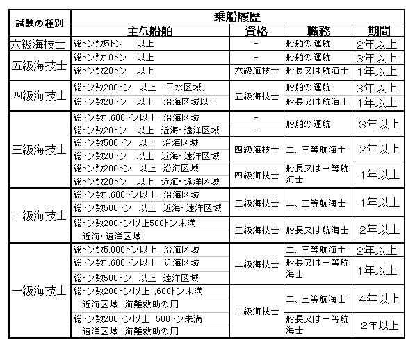 海技免状 船乗りになるには