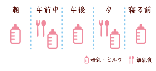 7ヶ月 8ヶ月 モグモグ期 ミルクの量と食事の時間 離乳食の記録ブログ