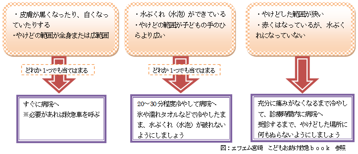 やけどについて さとう小児科 宮崎県宮崎市