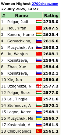 Highest Ever Women Live Chess Ratings