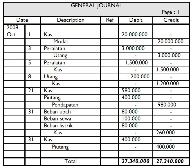 TRANSAKSI DAN PENCATATAN DALAM JURNAL UMUM  STUDY