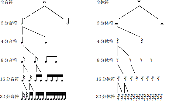 音符 休符 音楽辞書なら意美音 Imion