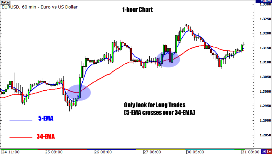 Forex 1 Hour Trading Strategy - 