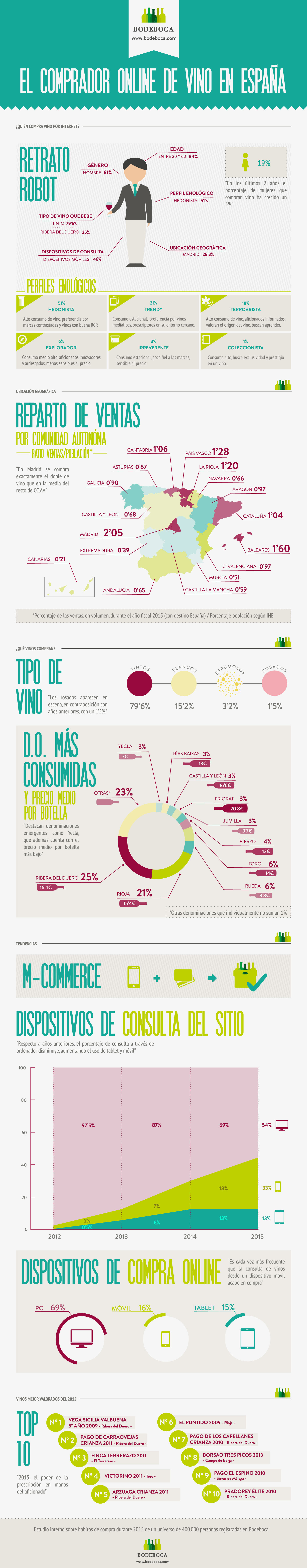 Retrato robot del comprador online de vino en España