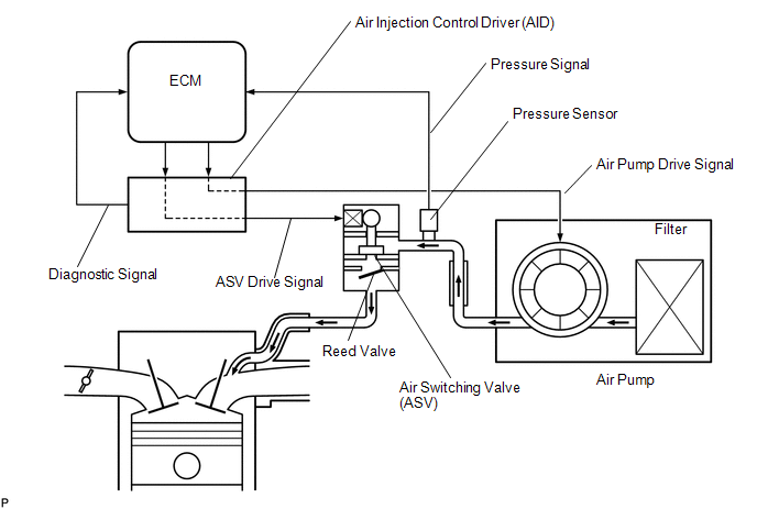 Toyota Tundra Service Manual Secondary Air Injection System Switching Valve A Circuit P0412 P0415 Sfi System
