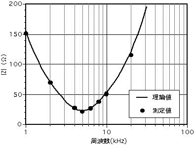 How To Draw Graph