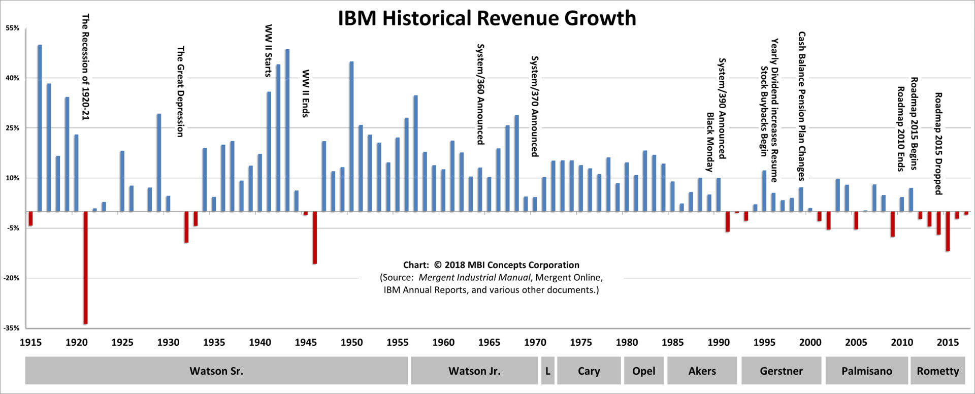 IBM's Greatest CEO - 100 Years of Revenue Growth - MBI 