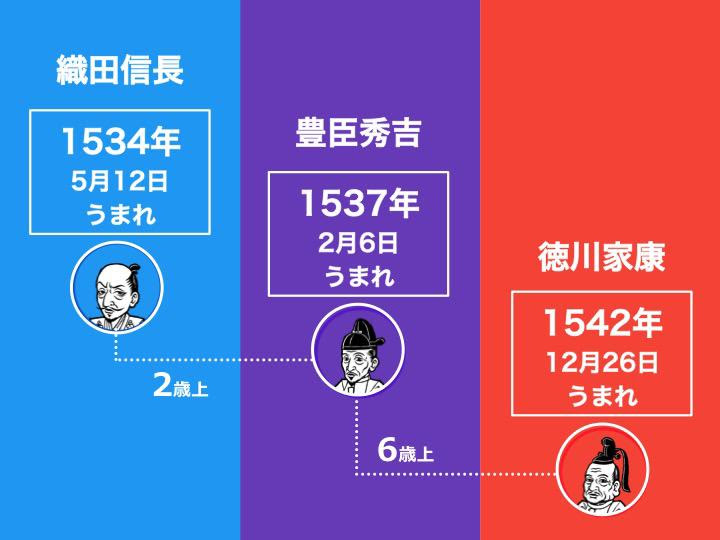三英傑 織田信長 豊臣秀吉 徳川家康 を並べると何が見える ヒストリスト Historist ヒストリスト