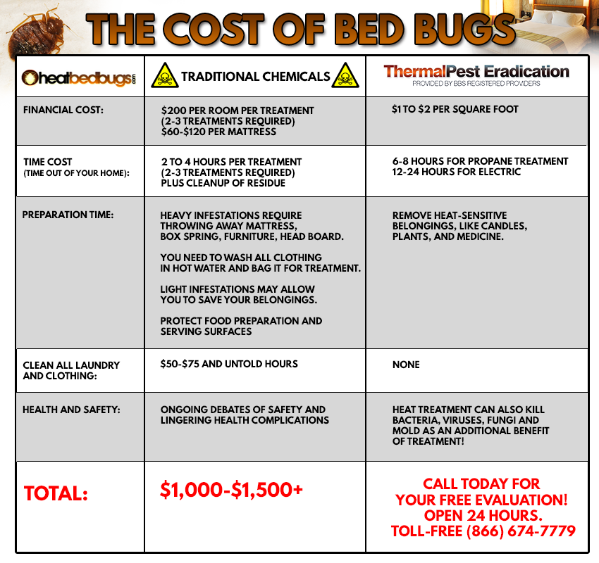 Heat Bed Bugs | Why settle for pest control we eliminate  