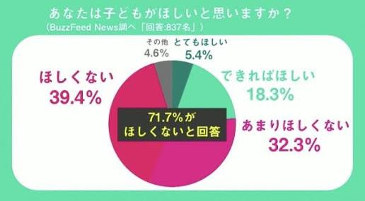 嘘だろ 代女性の7割 子供いらない これｗｗｗｗｗｗｗｗｗｗｗｗｗｗｗｗｗｗｗｗｗｗ ベア速