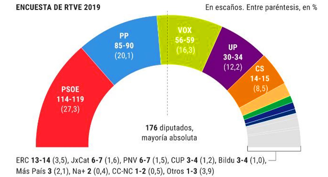Encuesta El Psoe Gana Con Peor Resultado Y Vox Se Dispara