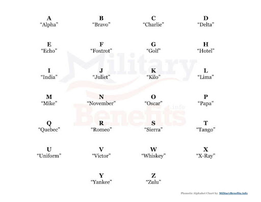 Printable Military Phonetic Alphabet Pdf - Nato phonetic alphabet a alpha n november b bravo o oscar c charlie p papa d delta.