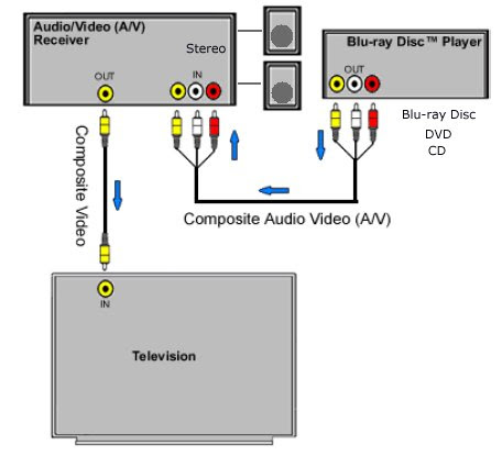 cable yellow internet for diagram: Hookup Bluray