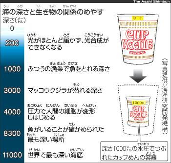 Asahi Com 深海魚はなぜつぶれない ののちゃんのｄｏ科学