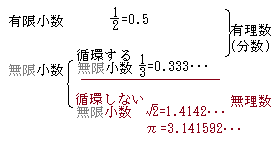 循環小数