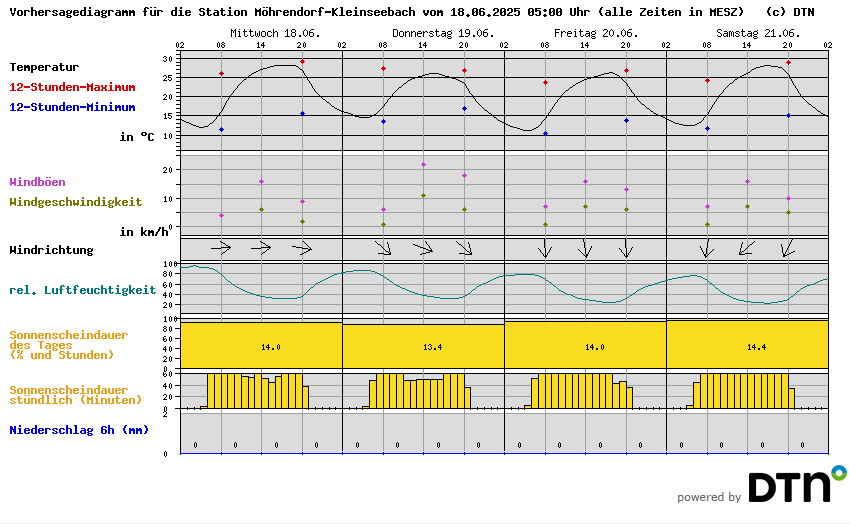 Beschreibung: Wetterdiagramm Region Erlangen