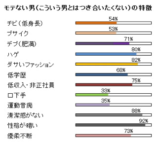 モテる男とモテない男 Yar