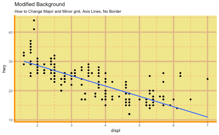 The Complete ggplot2 Tutorial - Part2 | How To Customize ...