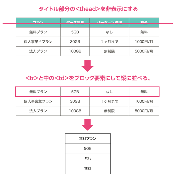 Cssのみでレスポンシブ対応したテーブルデザインを作る３つの方法 Neganin ネガニン