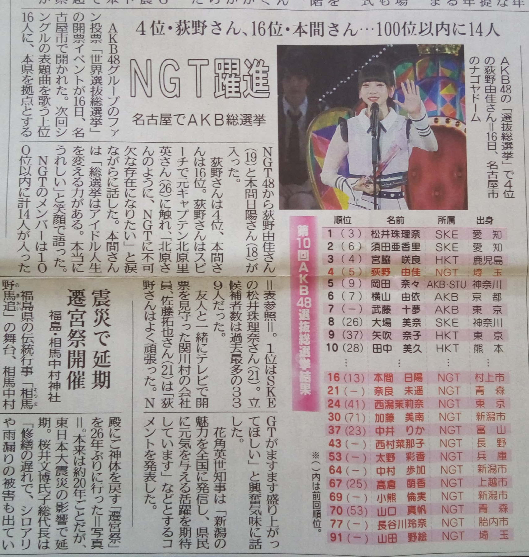 神崎のナナメ読み Akb48グループ世界選抜総選挙で 新潟県を拠点とするngt48の荻野由佳さん4位