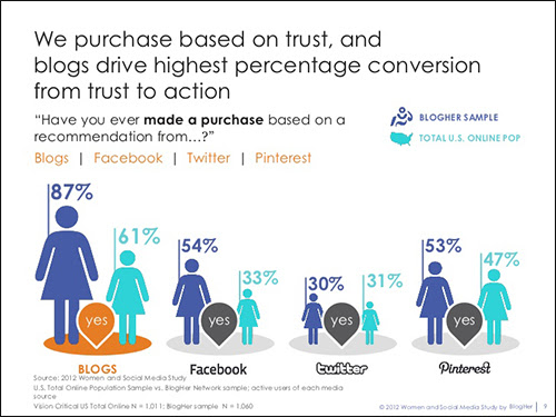 61%25 of U.S. online consumers have made a purchase based on recommendations from a blog.
