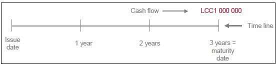 Explain Zero Coupon Bonds versus Coupon Bonds - QS Study
