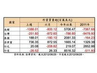 外資H1新興亞洲布局　僅賣超台股
