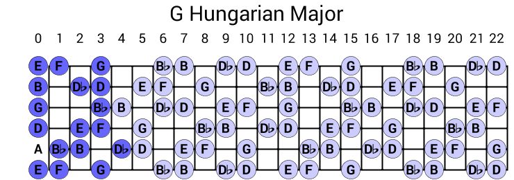 Hungarian Major