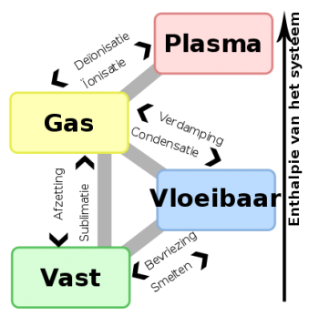 Aggregatietoestand - Wikisage