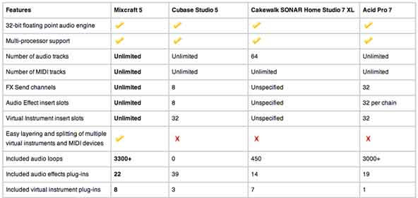 Compare Mixcraft to Other Digital Audio Workstations (DAW)